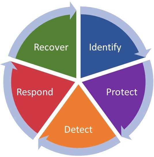 Identify, Protect, Detect, Respond, Recover